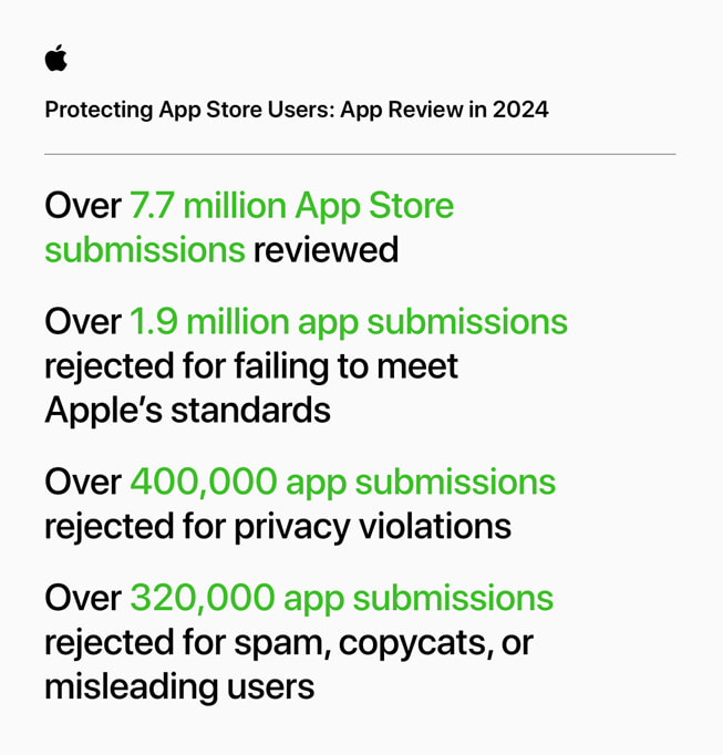 一张名为“保护 App Store 用户：2024 年 App 审核”的信息图显示：1）审核 770 万余次提交；2）190 万余次未达标提交被拒；3）40 万余次隐私违规提交被拒；4）32 万余次垃圾/抄袭/误导性提交被拒。