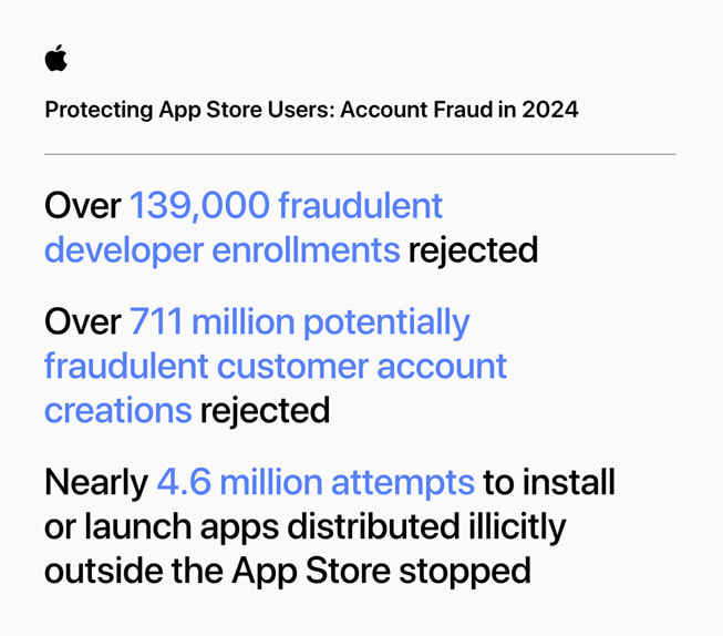 一张名为“保护 App Store 用户：2024 年打击账户欺诈”的信息图显示下列数据：1）终止 146,000 余个涉诈开发者账户；2）拒绝 139,000 余次欺诈性开发者注册；3）拦截 7.11 亿余次可疑顾客账户创建；4）阻止近 460 万次试图安装或运行非 App Store 或授权第三方市场所发行 app 的行为。