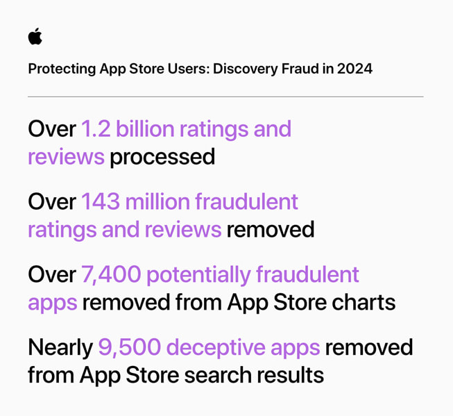 一张名为“保护 App Store 用户：2024 年打击搜索欺诈”的信息图显示：1）处理超过 12 亿条评分评论；2）移除超过 1.43 亿条虚假评分评论；3）将 7,400 余款涉诈 app 移出 App Store 榜单；4）将 9,500 余款欺诈 app 移出 App Store 搜索结果。